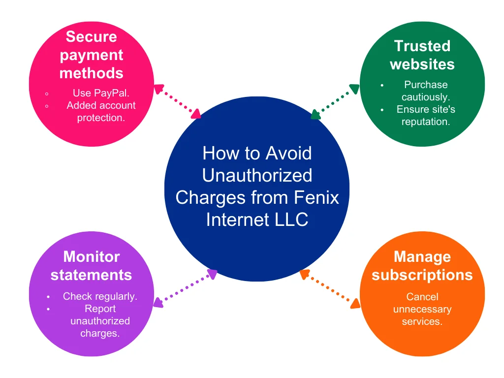 How to Avoid Unauthorized Charges from Fenix Internet LLC