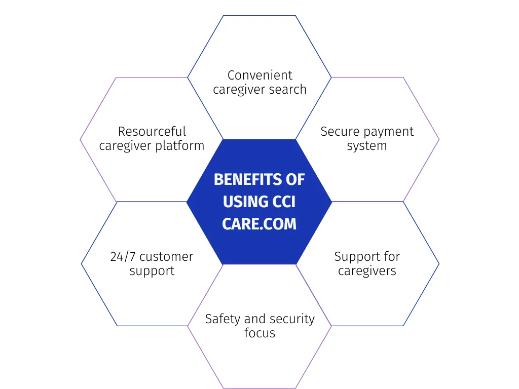 What are the benefits of using CCI CARE.COM?
