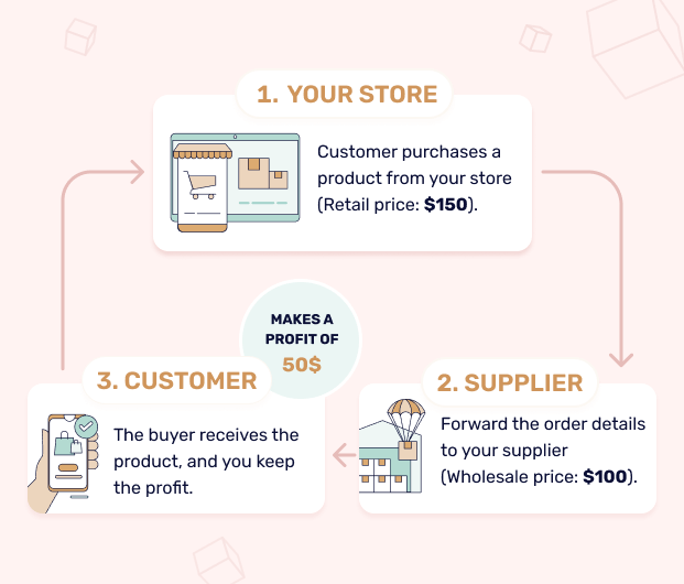 Dropshipping: A Beginner’s Guide to E-Commerce Fulfillment