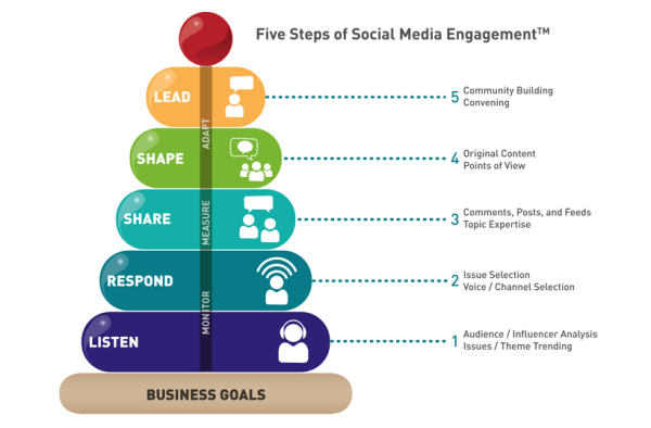 Social Media Engagement: A Step-Wise Strategy Guide