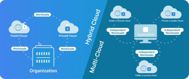 What are the backup challenges in hybrid and multi-cloud environments?